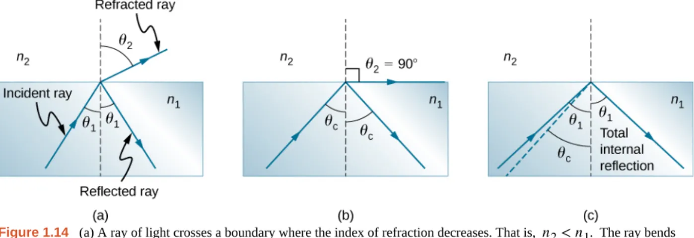 Figure 1.14 (a) A ray of light crosses a boundary where the index of refraction decreases