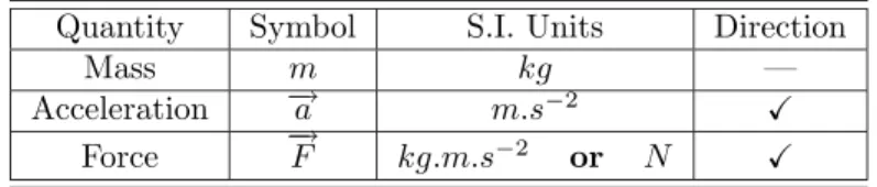 Table 5.1: Summary of the symbols and units of the quantities used in Force