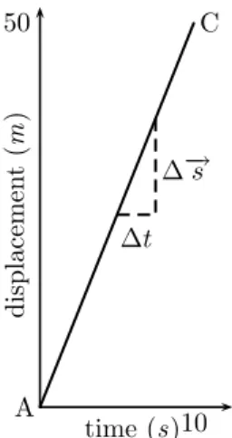 Figure 6.1: Some common displacement-time graphs: