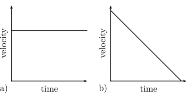 Figure 6.2: Some common velocity-time graphs: