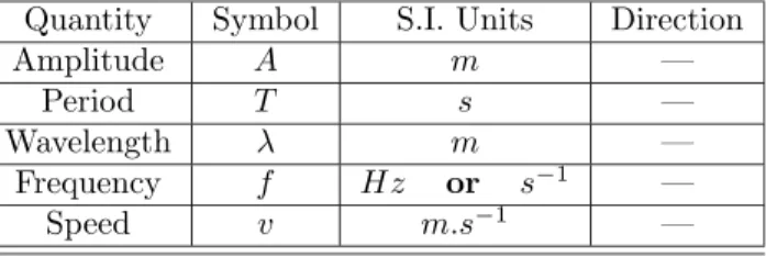 Table 2.1: Units used in Waves