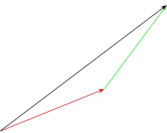 Figure 4.2: An example of two vectors being added to give a resultant