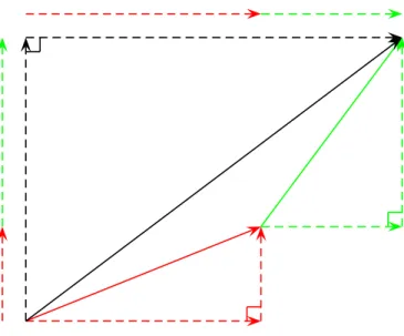 Figure 4.3: Components of vectors can be added as well as the vectors themselves Step 2 : Resolve the red vector into components