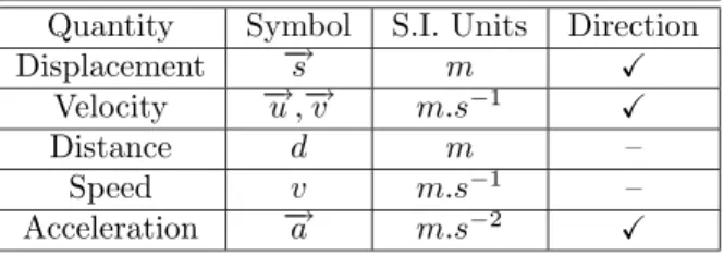 Table 4.1: Summary of the symbols and units of the quantities used in Vectors