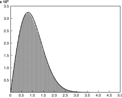 Figure 15.4  The local spacings of the central three­ﬁfths of the eigenvalues of 5000 matrices  (300 × 300) whose entries are drawn from the Uniform distribution on [−1, 1] 