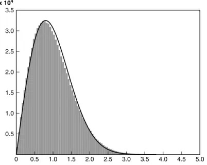 Figure 15.6  The local spacings of the central three­ﬁfths of the eigenvalues of 5000 matrices  (300 × 300) whose entries are drawn from the Cauchy distribution 