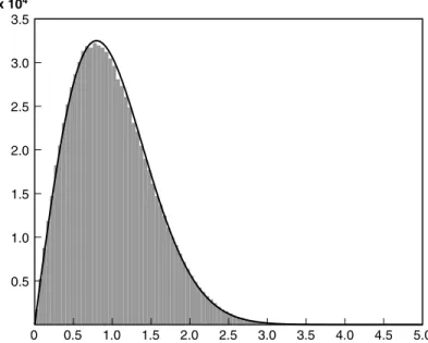 Figure 15.8  The local spacings of the central three­ﬁfths of the eigenvalues of 5000 matrices  (300 × 300) whose entries are drawn from the Poisson distribution (λ = 20) 