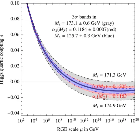 Figure 11.1: Renormalization group evolution of the Higgs self coupling λ, for the central values of m H = 125.7 GeV, m t = 173.4 GeV and α S (M Z ) = 0.1184 (solid curve), and variation of these central values by ± 3 σ for the blue, gray and red, dashed c