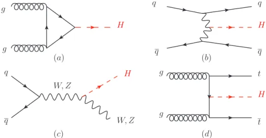 Figure 11.2: Generic Feynman diagrams contributing to the Higgs production in (a) gluon fusion, (b) weak-boson fusion, (c) Higgs-strahlung (or associated production with a gauge boson) and (d) associated production with top quarks.