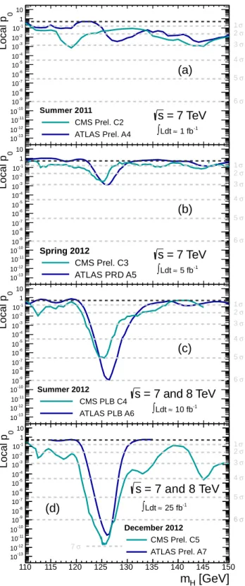 Figure 11.5: Evolution of the p-value and the signal significance observed by the ATLAS and CMS experiments with increasingly larger datasets: (a) Summer 2011 ( ≈ 1 fb −1 /expt) for ATLAS A4 [112] and CMS C4 [113], (b) Spring 2012 ( ≈ 5 fb −1 /expt) for AT