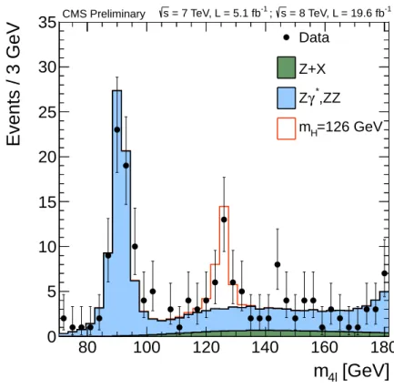 Figure 11.9: The combined m 4ℓ distribution from CMS [121].