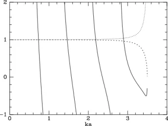 Figure 5.7 Full curves: the left side of equation (5.19) for the case W = 3.5, b = 5a.