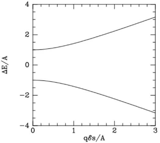 Figure 5.10 Energy levels of the ammonia molecule as a function of external electric field strength E 