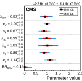 Figure 19: Measurement of κ V versus κ F [24].