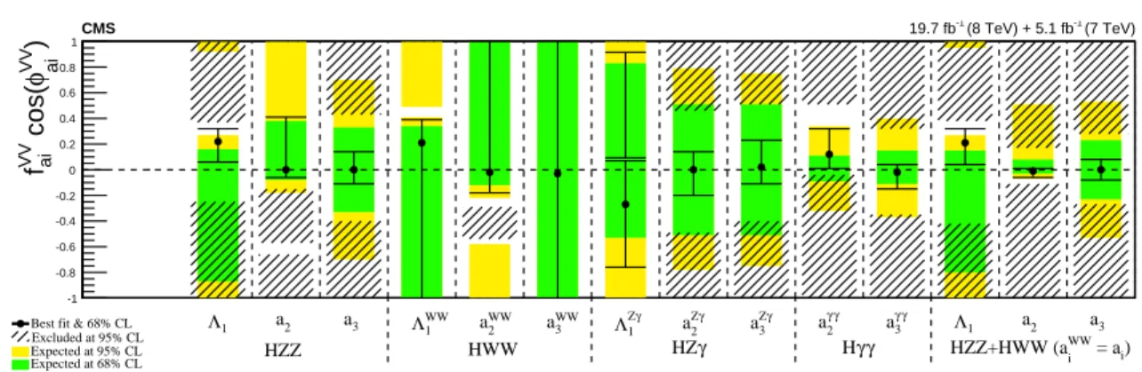 Figure 21: Test for anomalous components of the tensor coupling structure of Higgs bosons to various other particles [27].