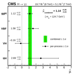 Figure 1: The m γγ distribution as weighted sum of all categories [13]. S and B are the number of signal and background events, respectively.