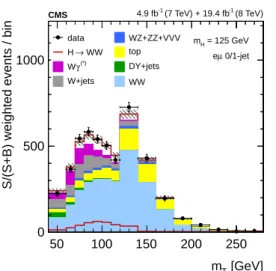 Figure 6: The excluded region as function of the Higgs boson mass in the WW channel [18].