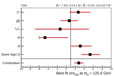 Figure 12: The BDT output for the ttH analysis in the same-sign two-lepton channel [20].