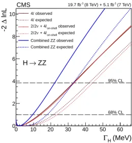 Figure 15: The direct Higgs boson width measure- measure-ment in the 4l and γγ final states [24].