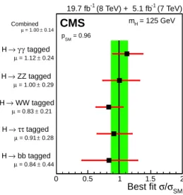 Figure 17: Measurement of the production-related signal strength µ [24]. σ SMσ/Best fit 00.511.5 2 0.44± = 0.84 µ        bb tagged→H  0.28± = 0.91 µ        taggedττ→H  0.21± = 0.83 µ        WW tagged→H  0.29± = 1.00 µ        ZZ tagged→H  0.24± = 1.12      