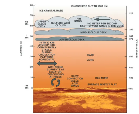 Figure 4. Schematic view of the Venusian atmosphere, modified from figure 5-15 of Fimmel et al (1983).