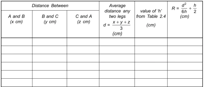 Table 2.5: To determine the radius of curvature R