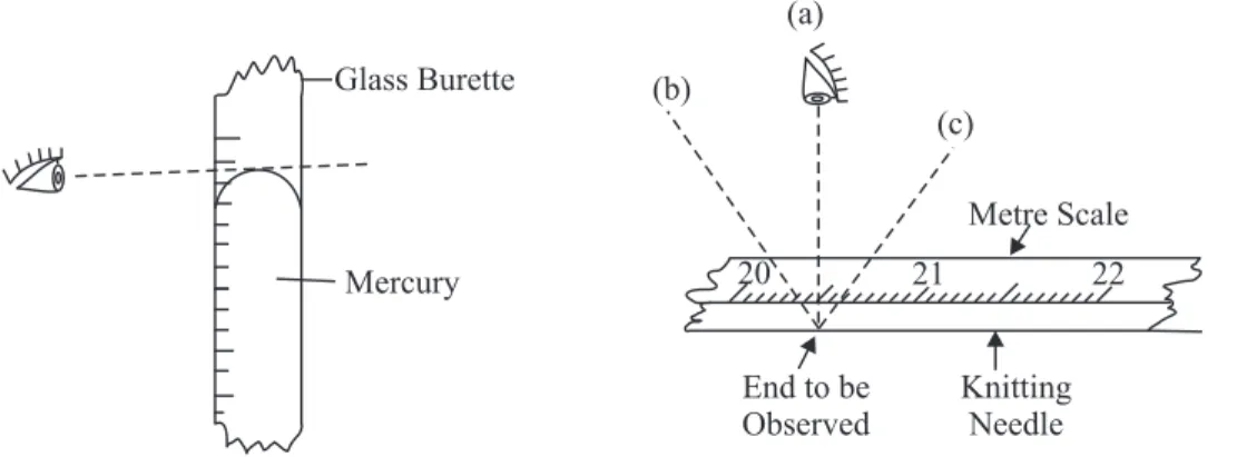 Fig. 9: Metre scale in standing positionGlass BuretteMercury(b)(a) (c) Metre Scale202122End to beObservedKnittingNeedleMetre scale inStanding position202122End to be