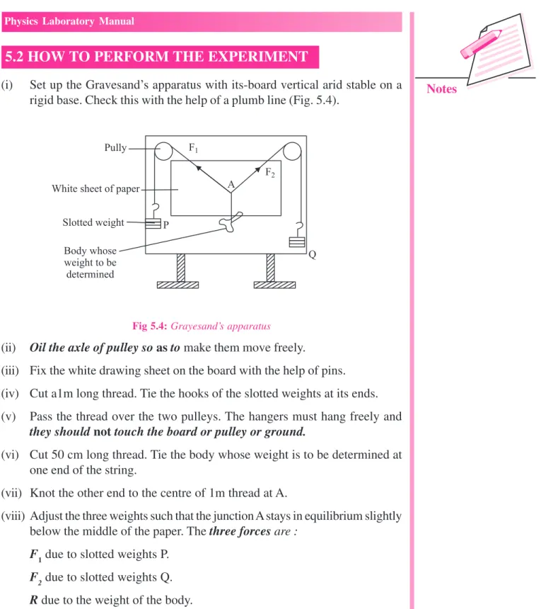 Fig 5.4: Grayesand’s apparatus