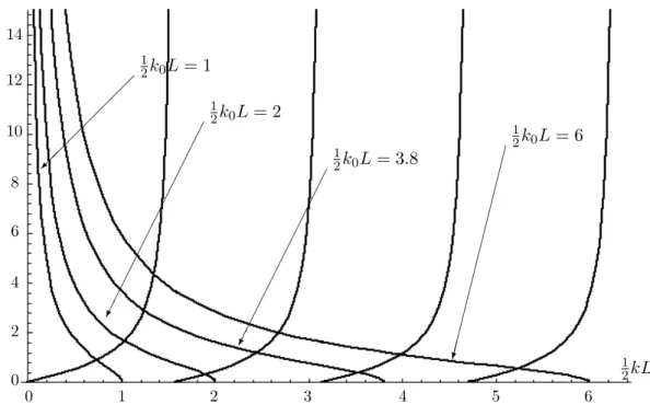 Figure 6.2: Graph to determine bound states of a finite well potential. The points of intersection are solutions to Eq