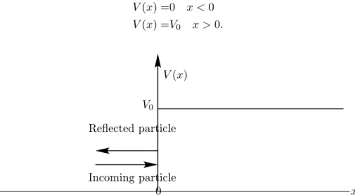 Figure 6.3: Potential barrier with particle of energy E &lt; V 0 incident from the left