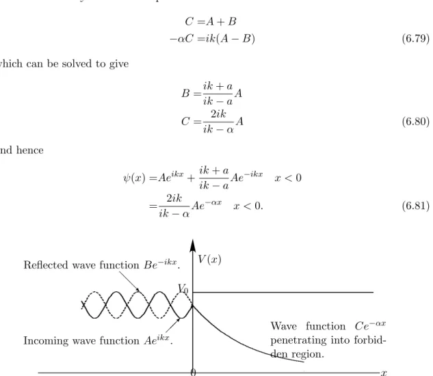 Figure 6.4: Potential barrier with wave function of particle of energy E &lt; V 0 incident from the left (solid curve) and reflected wave function (dotted curve) of particle bouncing off barrier