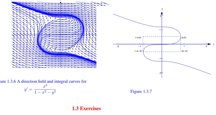 Figure 1.3.6 A direction field and integral curves for y 0 = x 2 1 − x 2 − y 2  x y (a,−b) (a,b)(−a,b) (−a,−b)12−1−212−1−2Figure 1.3.7 1.3 Exercises