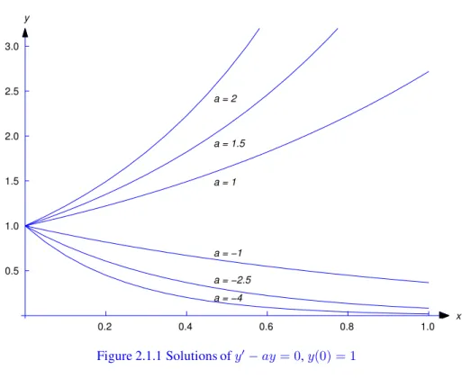 Figure 2.1.1 Solutions of y 0 − ay = 0, y(0) = 1