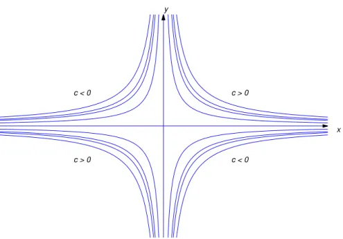 Figure 2.1.2 Solutions of xy 0 + y = 0 on (0, ∞ ) and ( −∞ , 0)