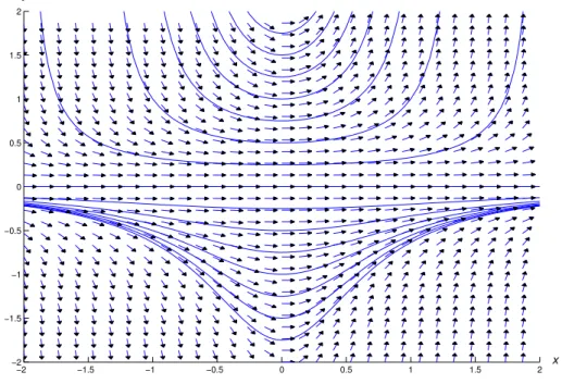 Figure 2.2.3 A direction field and integral curves for y 0 = 2xy 2