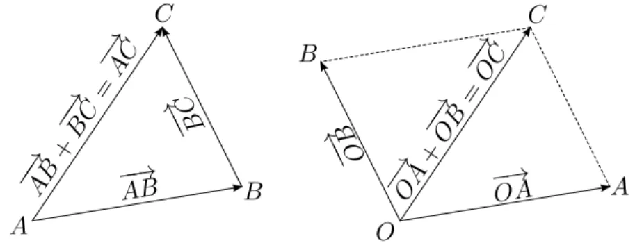 Figure 1.1: The construction of the sum of two vectors by the triangle and the parallelogram rule.