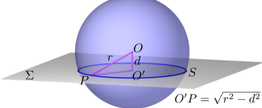 Figure 1.4: The intersection of a sphere and a hyperplane.