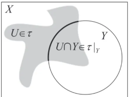 Figure 1.6: Open subsets in the subspace topology of Y ⊂ X.