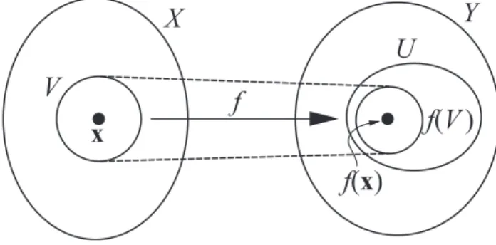 Figure 1.7: Continuity at a point.