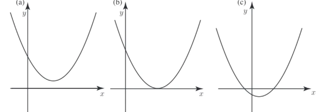 Figure 1. Graphs of y = ax 2 + bx + c have these general shapes