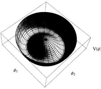Fig.  4.2  Potential of field  with  0(2)  symmetry. 