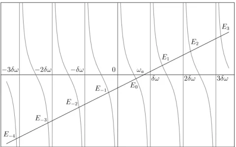 Figure 3.3: Graphic determination of the eigenvalues.