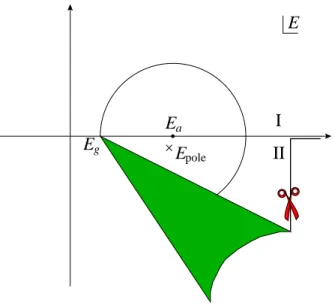 Figure 4.5: Cut and pole in the complex E-plane and convergence circle for the expansion of Σ a (E) around E = E a 
