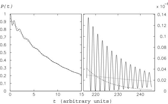 Figure 4.7: Temporal behavior of the survival probability P (t). All characteristics are greatly exaggerated by a convenient choice of the parameters