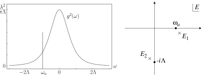 Figure 5.1: (a) Form factor g 2 (ω) and initial state energy ω a . (b) Poles of the propagator in the complex E-plane.