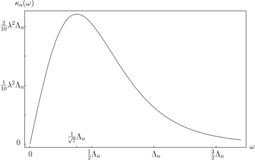 Figure 5.2: The spectral density κ a (ω), for the 2P-1S transition. The maximum value is at ω = Λ n / √