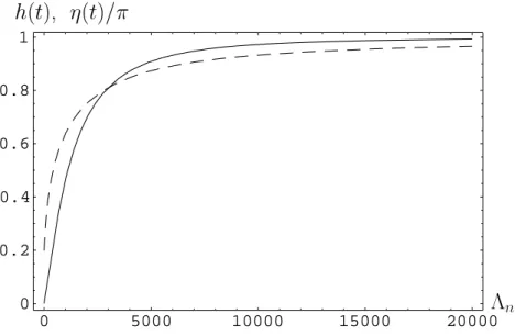 Figure 5.3: The functions h(t) (solid line) and η(t)/π (dashed line). The horizontal scale is in units Λ − n 1 