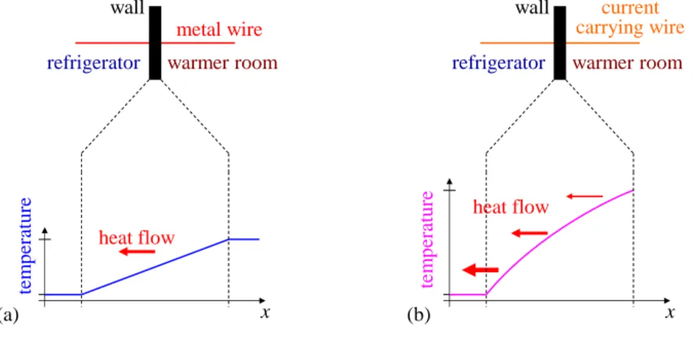 Figure 3.1 Heat condition (a) in a passive wire, and (b) in a heat-generating wire. 