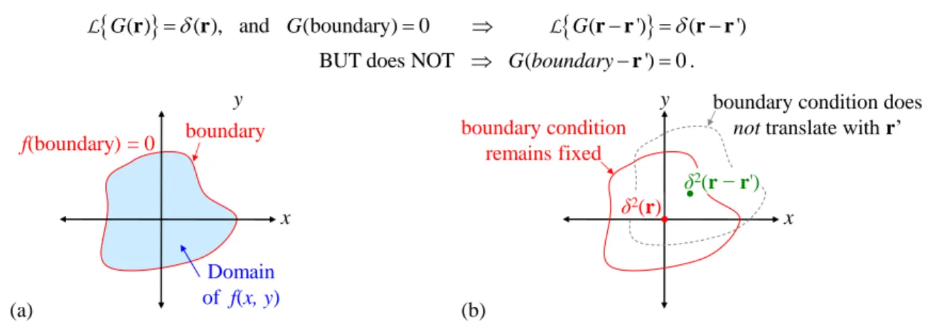 Figure 4.2  (a) The domain of interest (blue), and its boundary (red).  (b) A solution meeting the  BC for the source at (0, 0) does not translate to another point r’ and still meet the BC