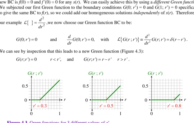 Figure 4.3  Green functions for 3 different values of r’. 